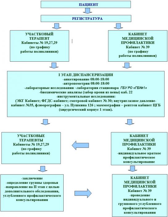 Схема маршрутизации при диспансеризации